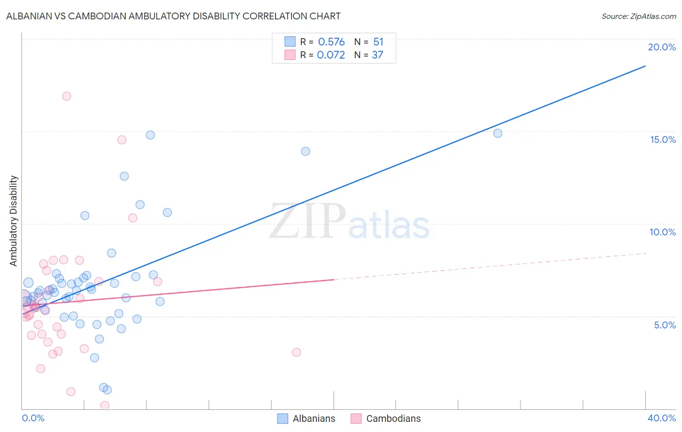 Albanian vs Cambodian Ambulatory Disability