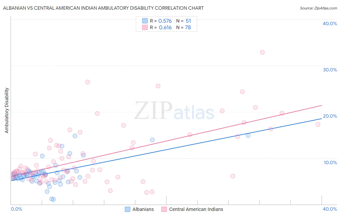 Albanian vs Central American Indian Ambulatory Disability