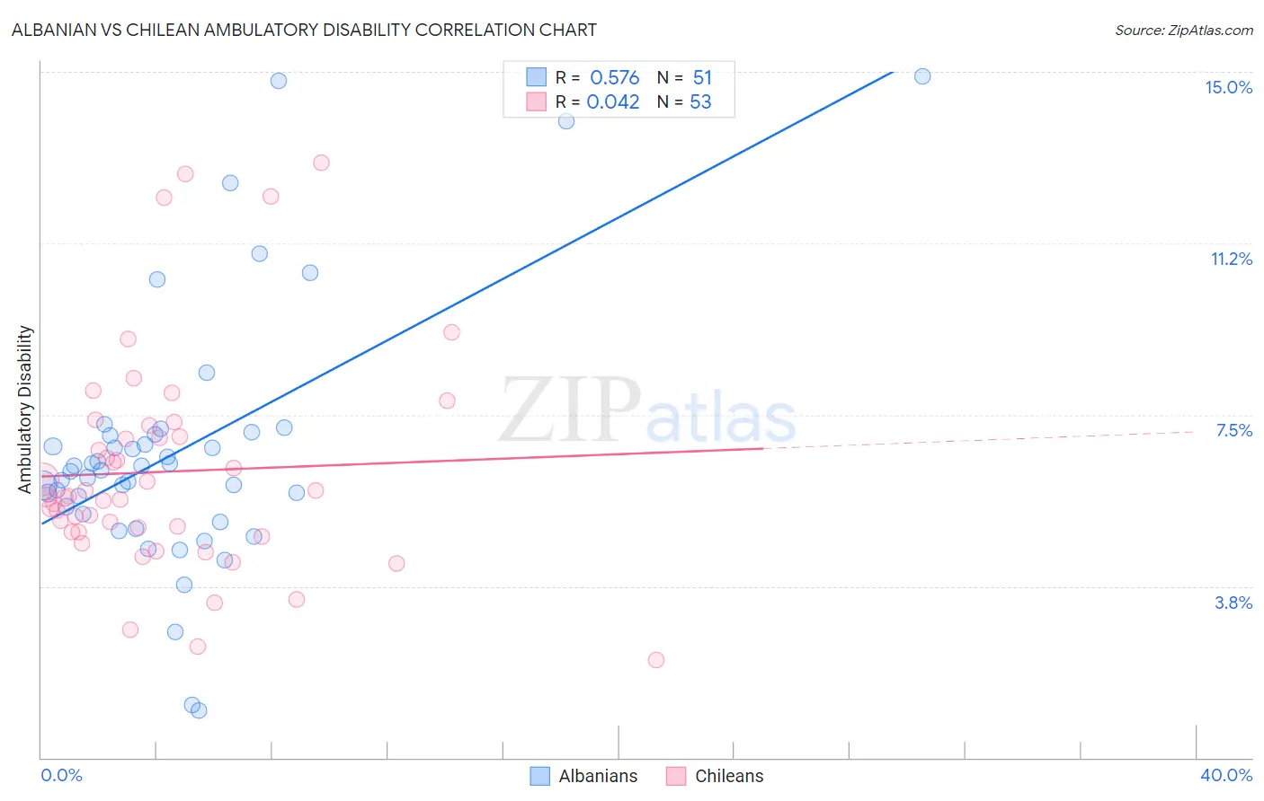 Albanian vs Chilean Ambulatory Disability