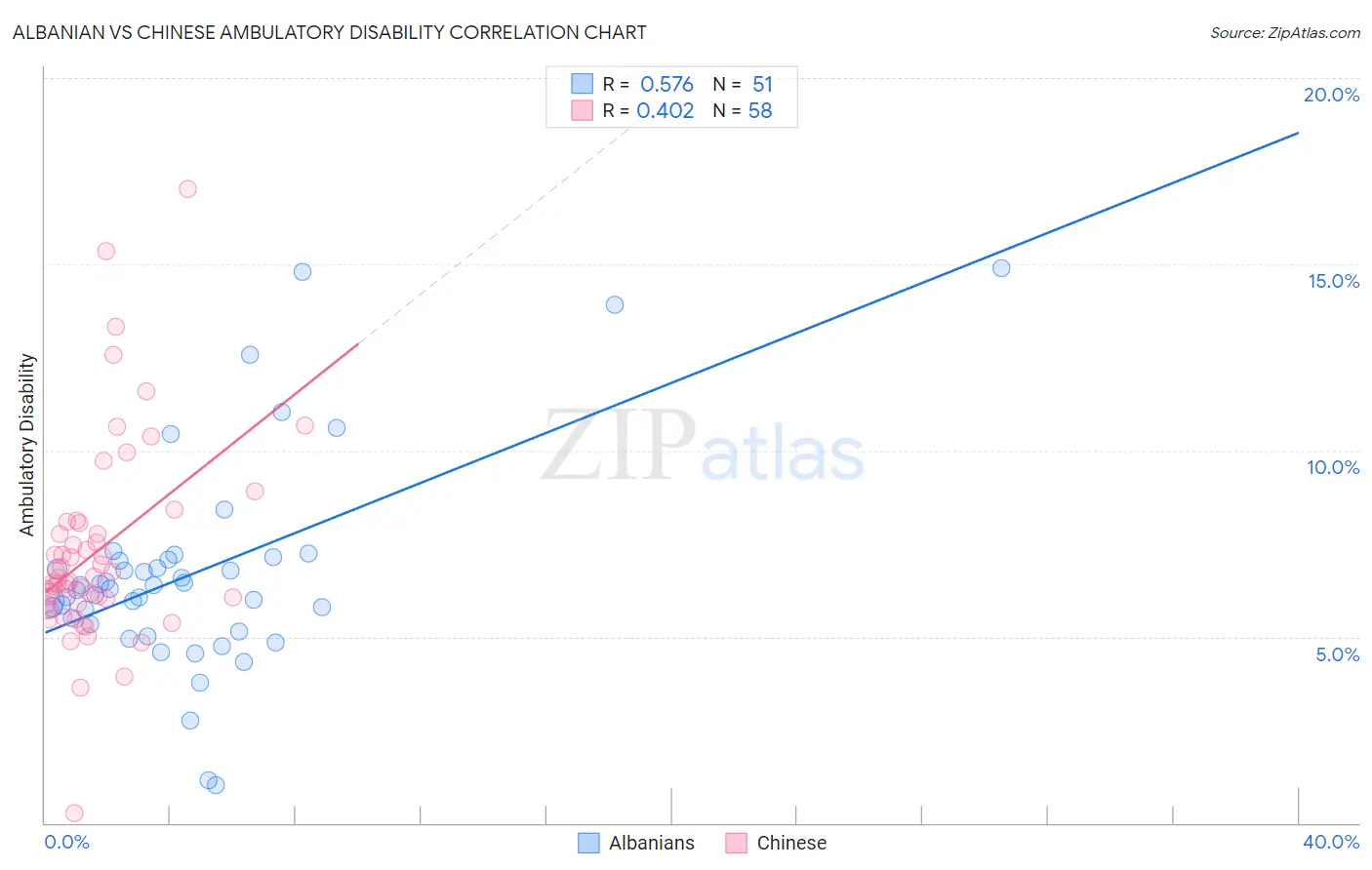 Albanian vs Chinese Ambulatory Disability