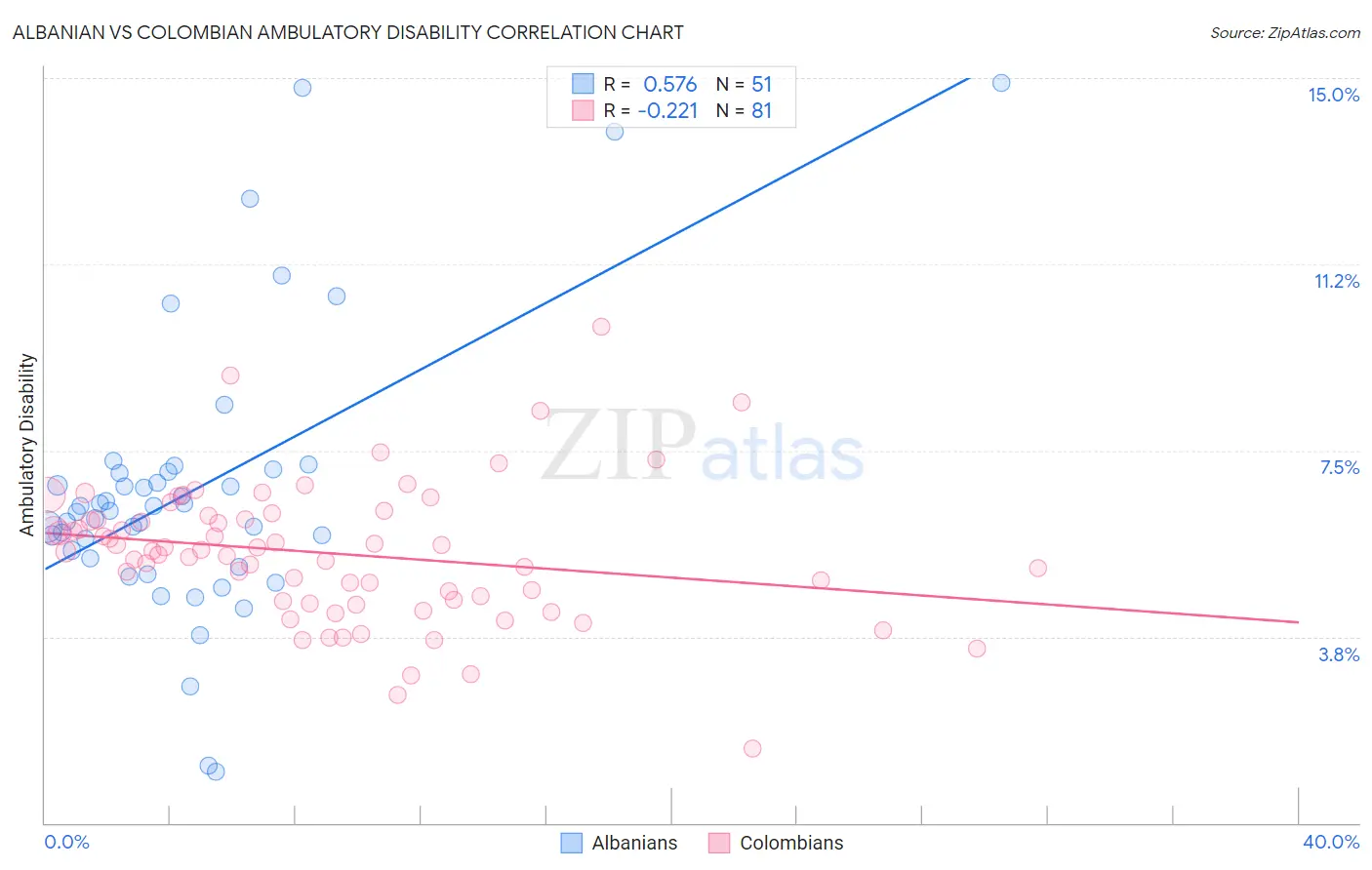 Albanian vs Colombian Ambulatory Disability