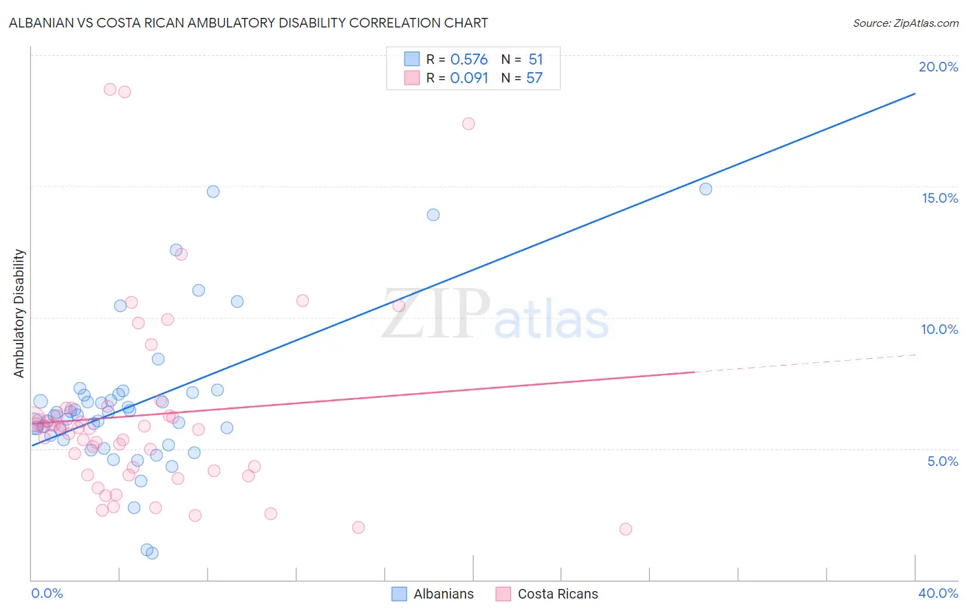 Albanian vs Costa Rican Ambulatory Disability