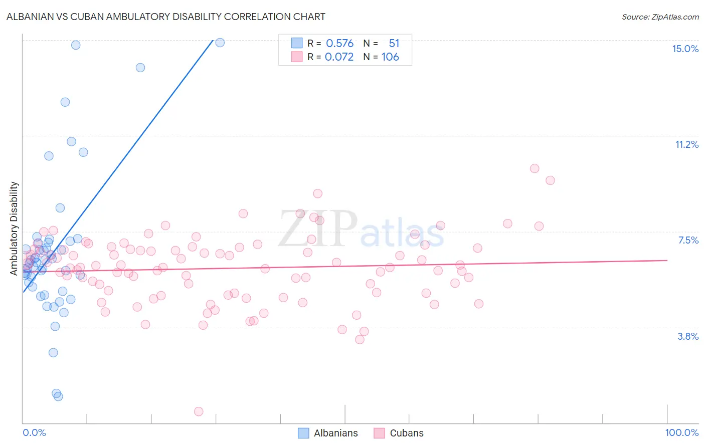 Albanian vs Cuban Ambulatory Disability