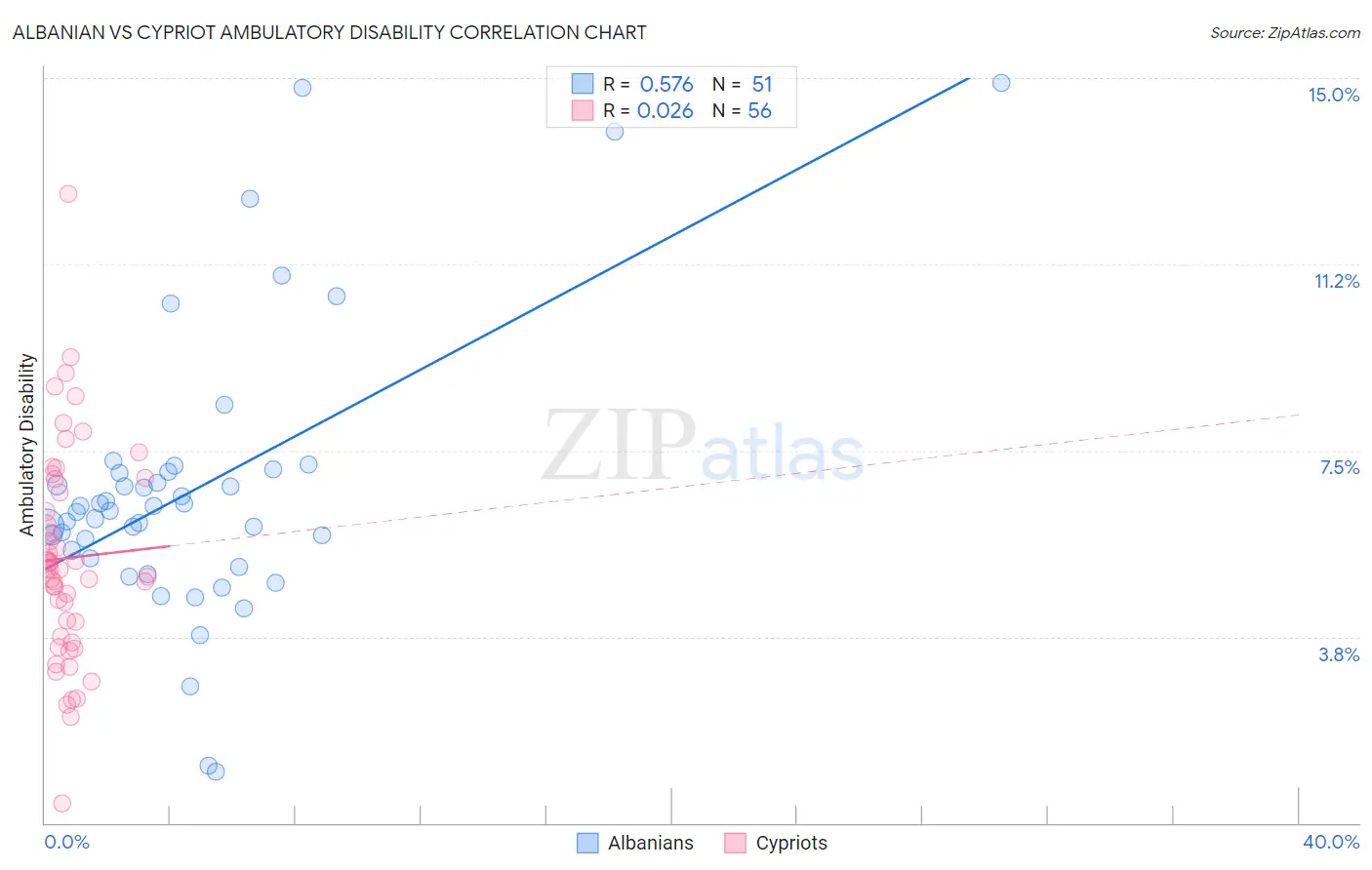 Albanian vs Cypriot Ambulatory Disability