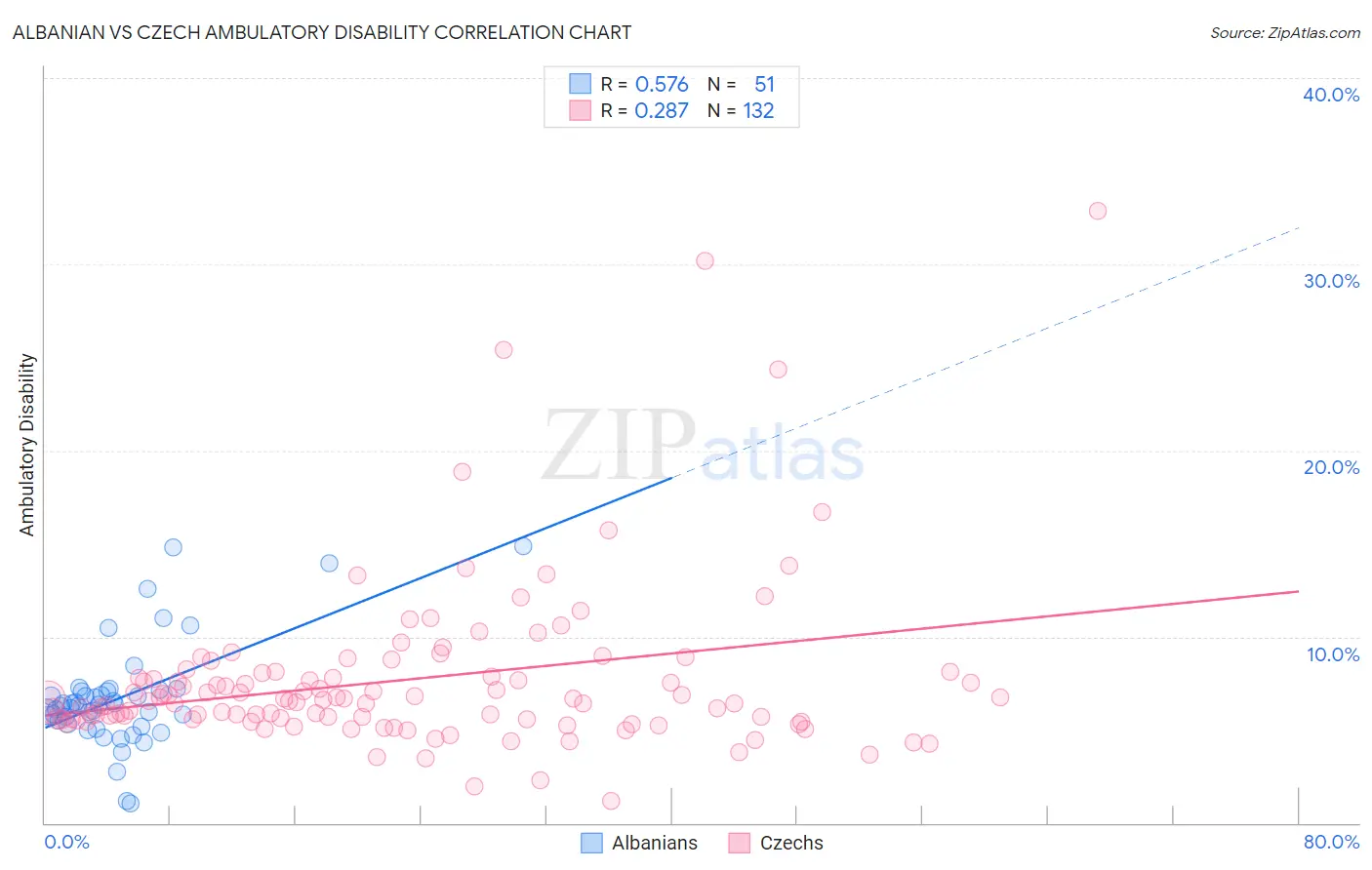 Albanian vs Czech Ambulatory Disability