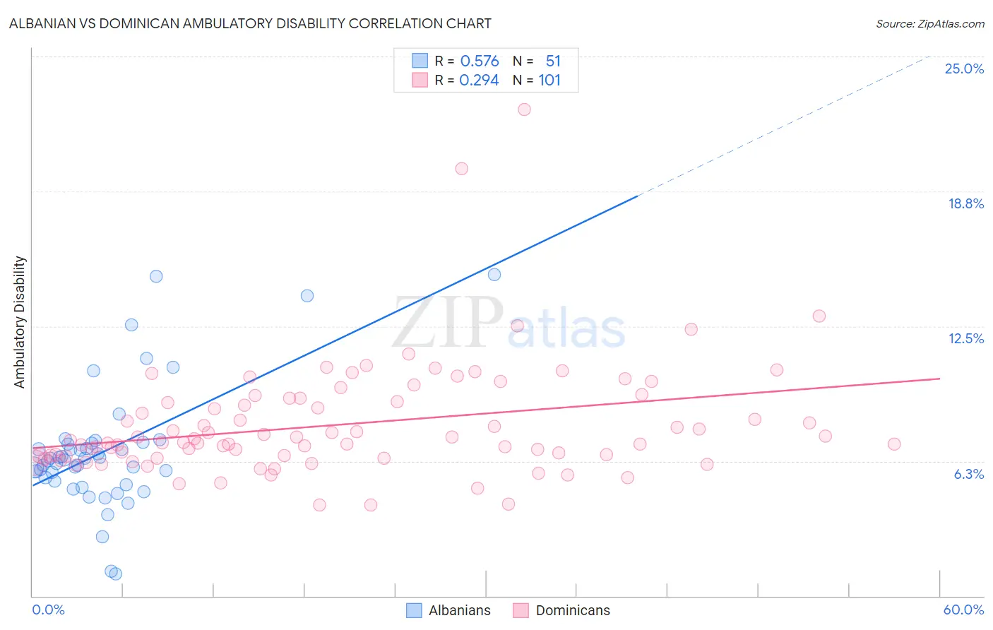Albanian vs Dominican Ambulatory Disability
