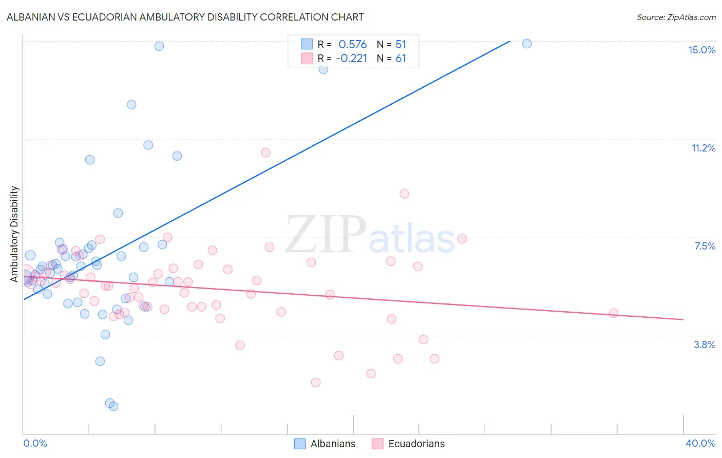 Albanian vs Ecuadorian Ambulatory Disability