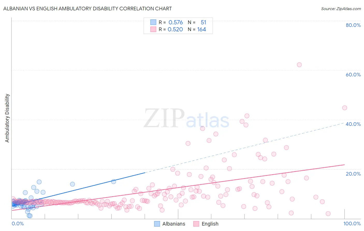 Albanian vs English Ambulatory Disability