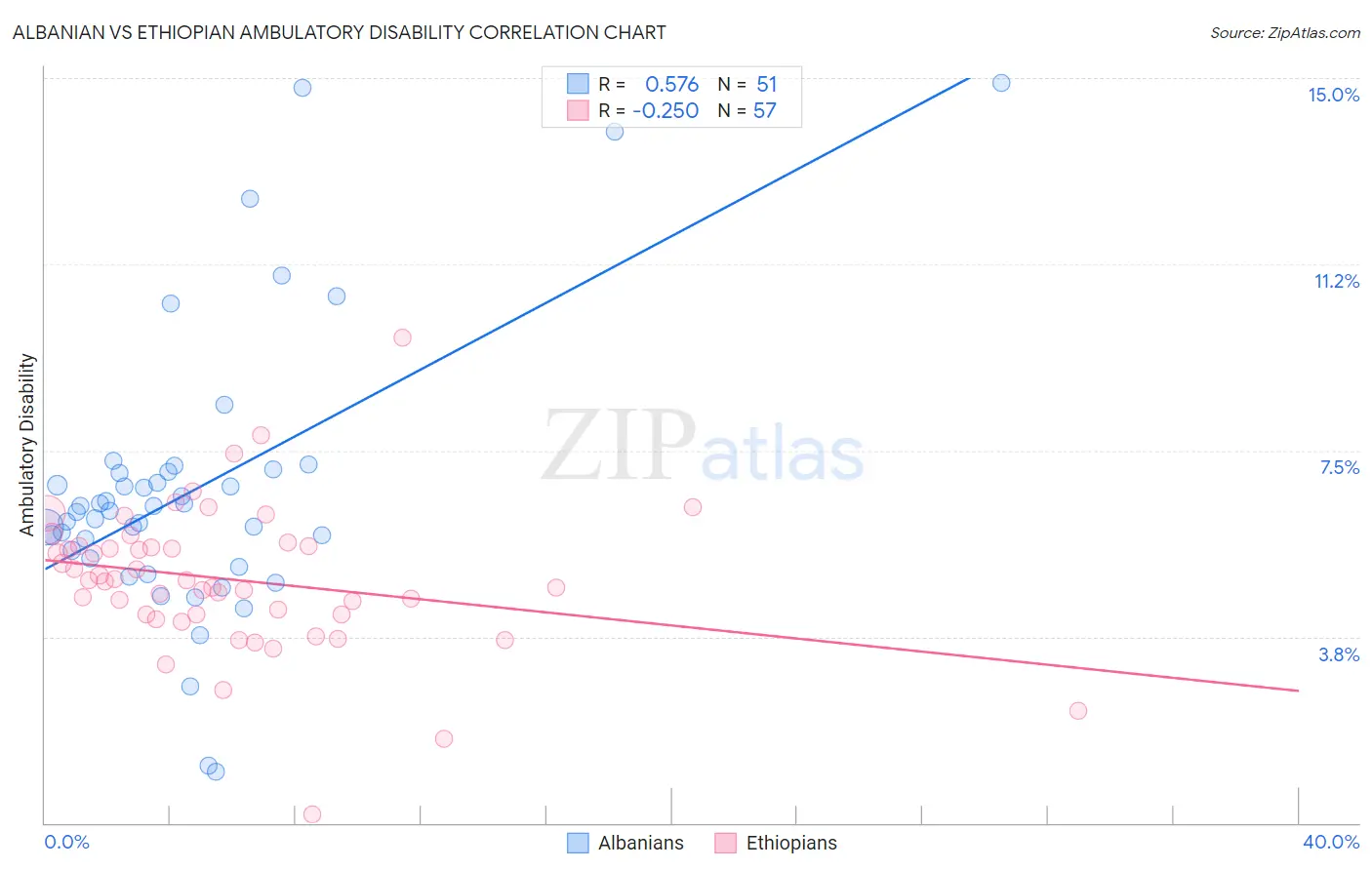 Albanian vs Ethiopian Ambulatory Disability