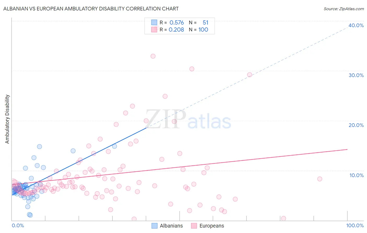 Albanian vs European Ambulatory Disability