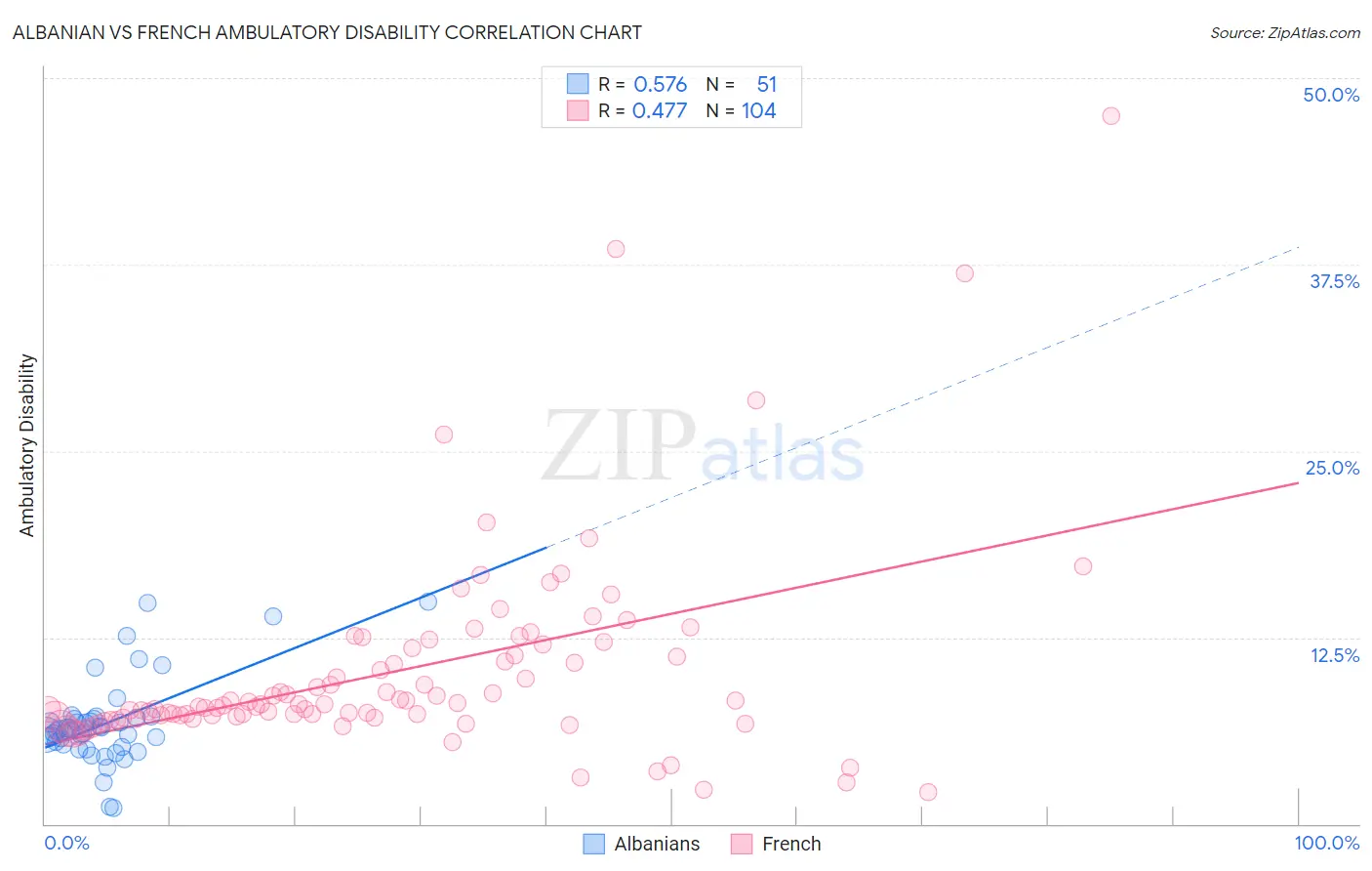 Albanian vs French Ambulatory Disability