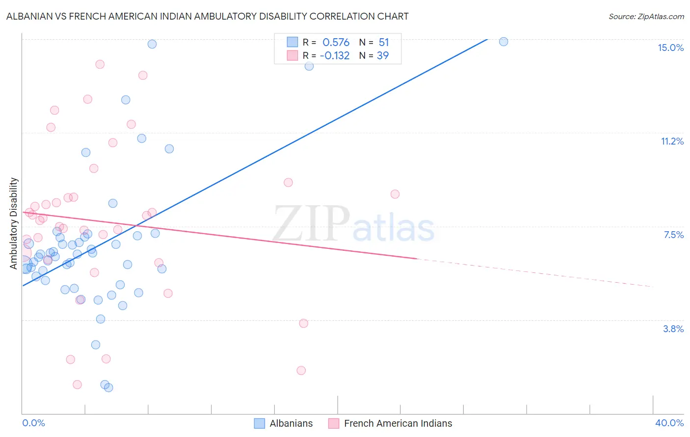 Albanian vs French American Indian Ambulatory Disability