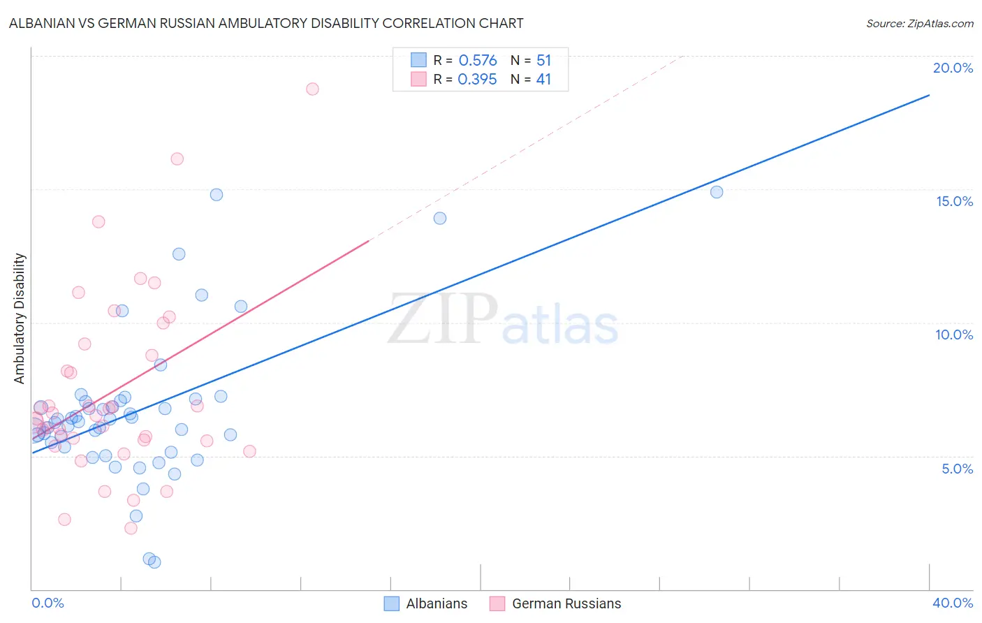 Albanian vs German Russian Ambulatory Disability