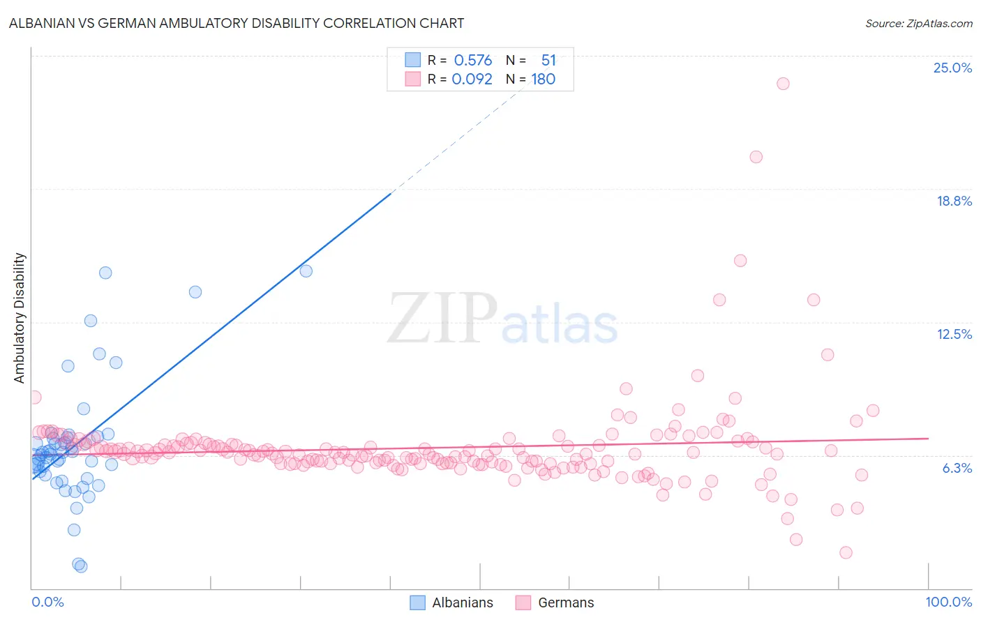 Albanian vs German Ambulatory Disability
