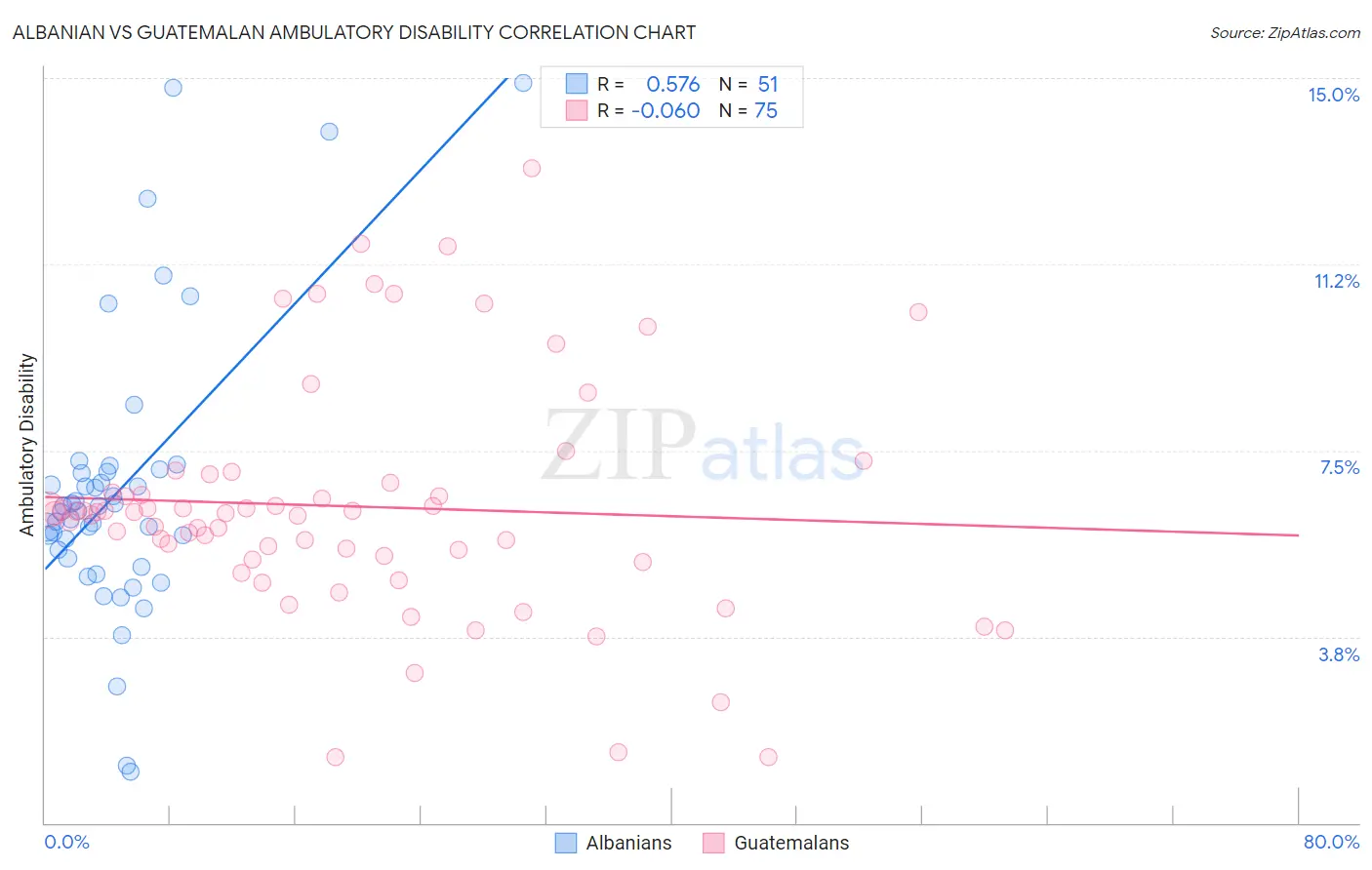 Albanian vs Guatemalan Ambulatory Disability