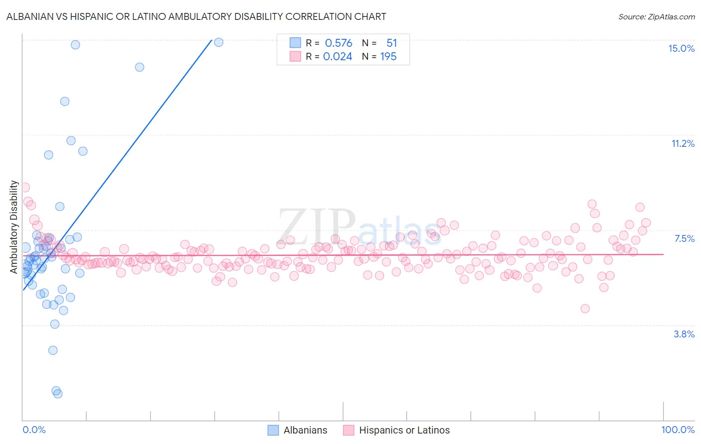Albanian vs Hispanic or Latino Ambulatory Disability