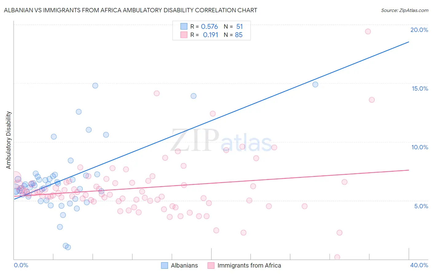 Albanian vs Immigrants from Africa Ambulatory Disability