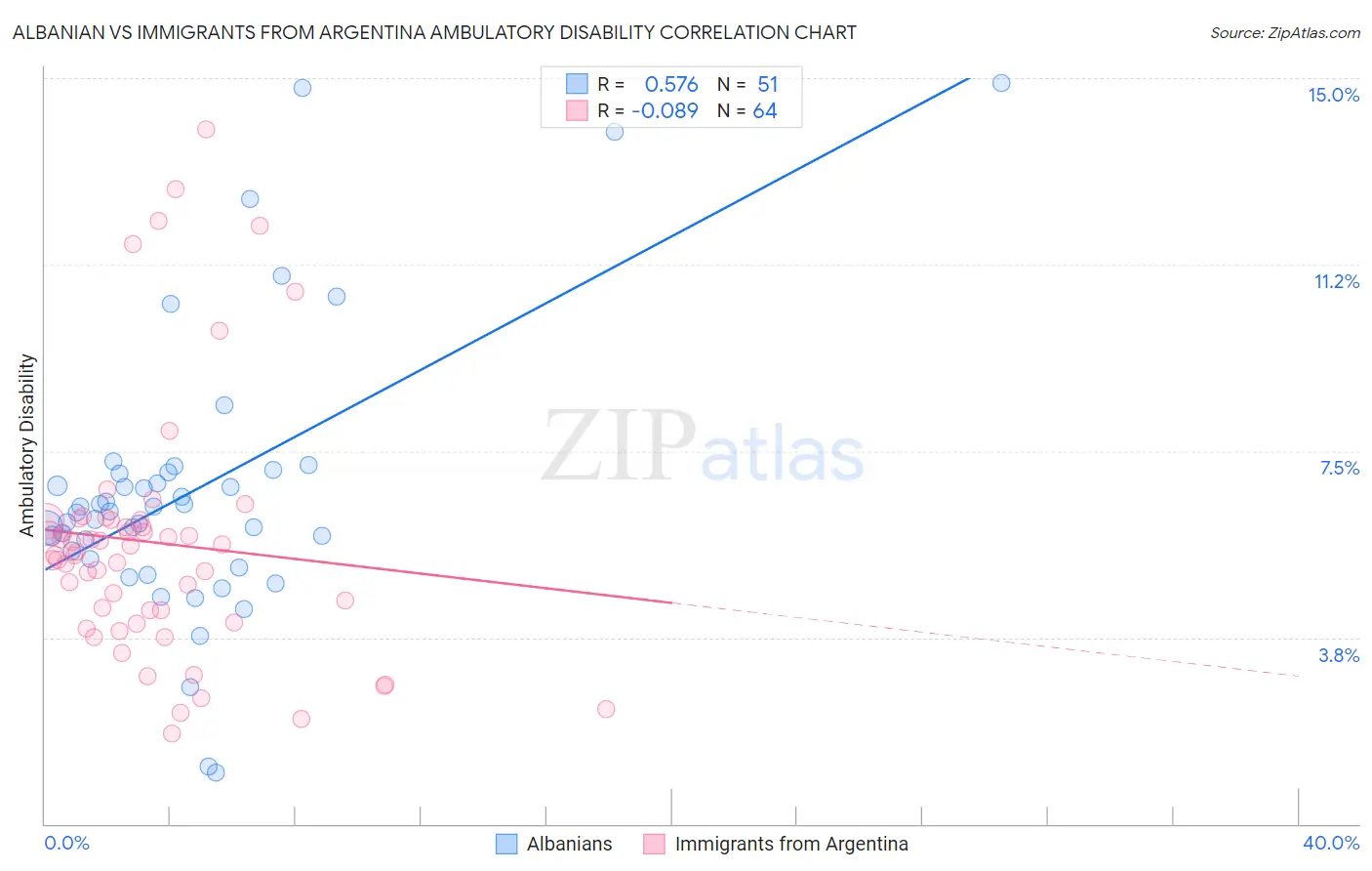 Albanian vs Immigrants from Argentina Ambulatory Disability