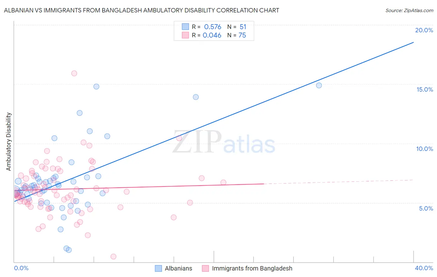 Albanian vs Immigrants from Bangladesh Ambulatory Disability