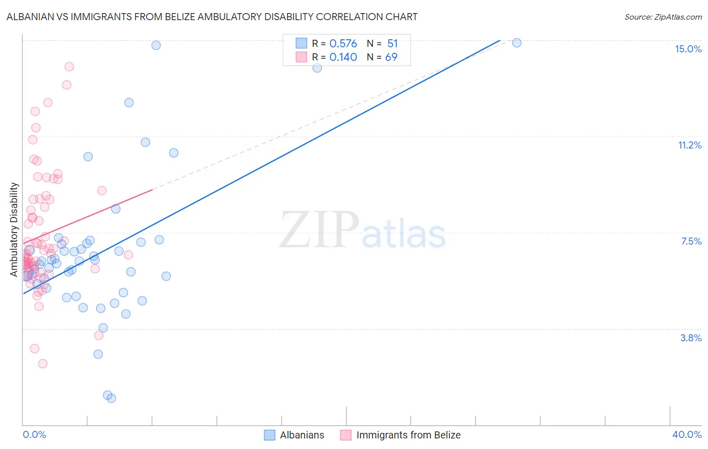 Albanian vs Immigrants from Belize Ambulatory Disability