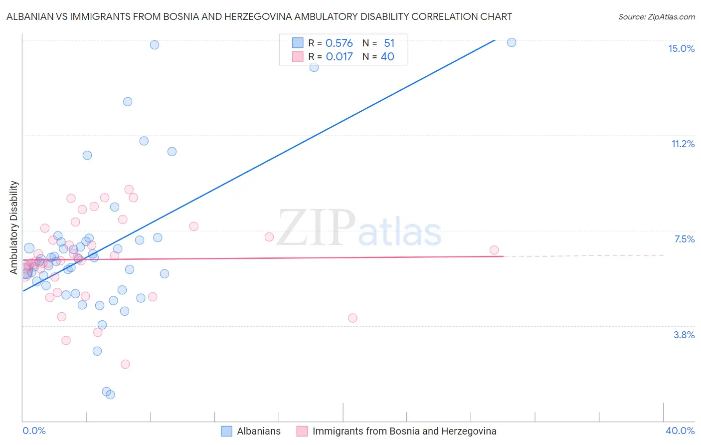 Albanian vs Immigrants from Bosnia and Herzegovina Ambulatory Disability