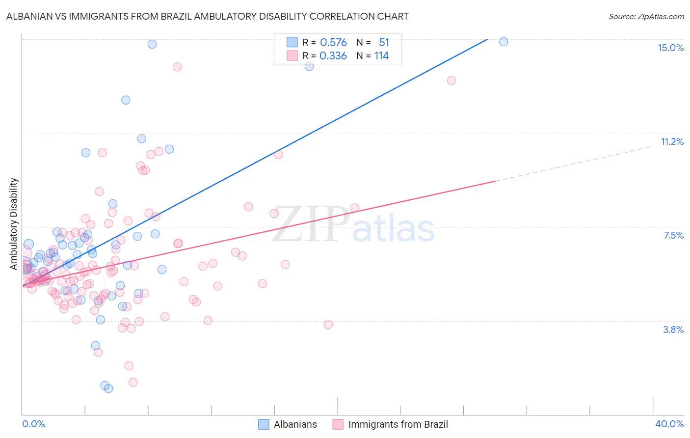 Albanian vs Immigrants from Brazil Ambulatory Disability