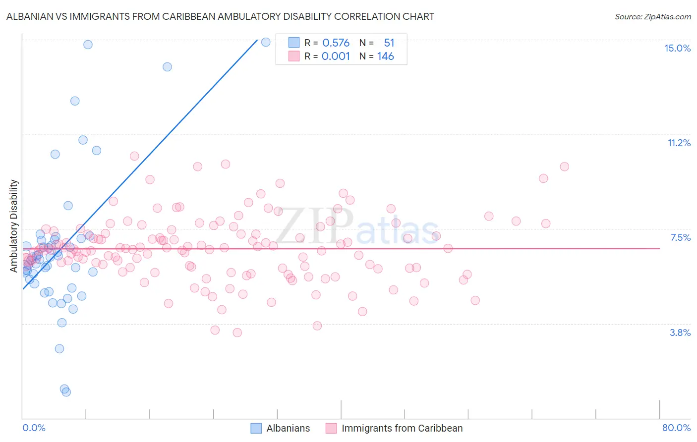 Albanian vs Immigrants from Caribbean Ambulatory Disability