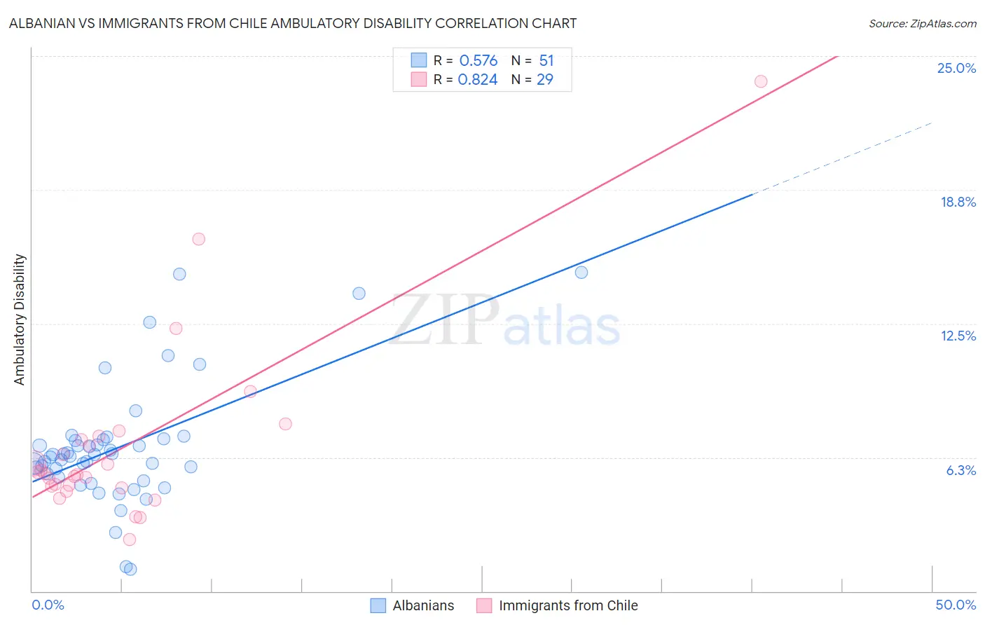 Albanian vs Immigrants from Chile Ambulatory Disability