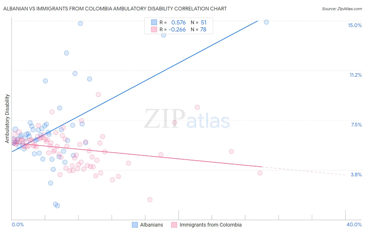 Albanian vs Immigrants from Colombia Ambulatory Disability