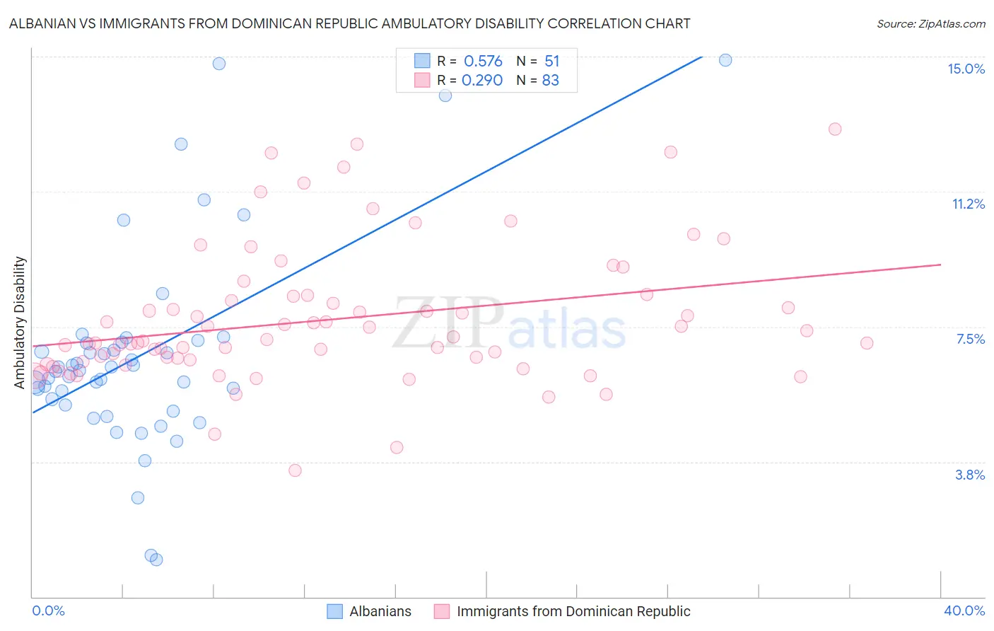 Albanian vs Immigrants from Dominican Republic Ambulatory Disability