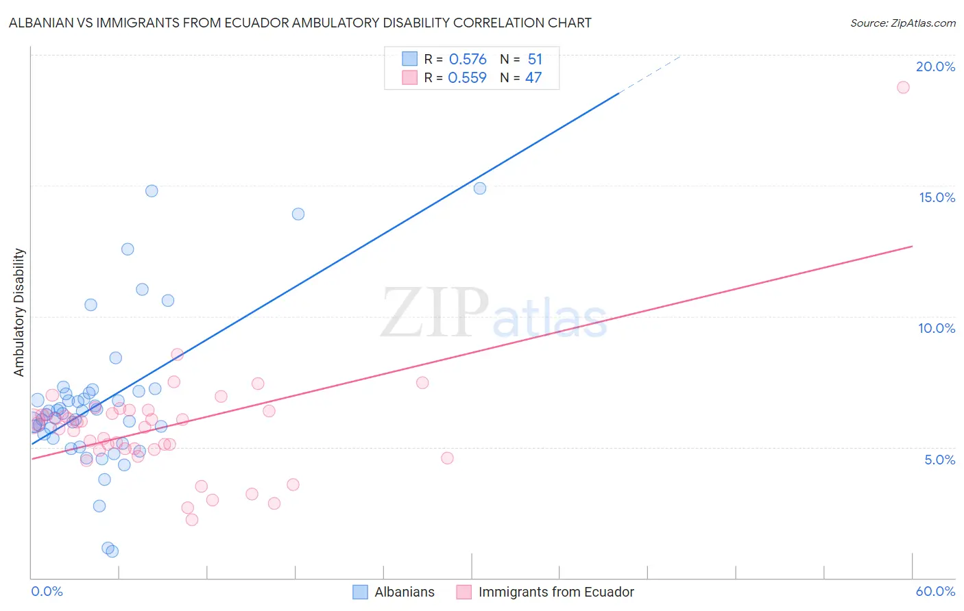 Albanian vs Immigrants from Ecuador Ambulatory Disability