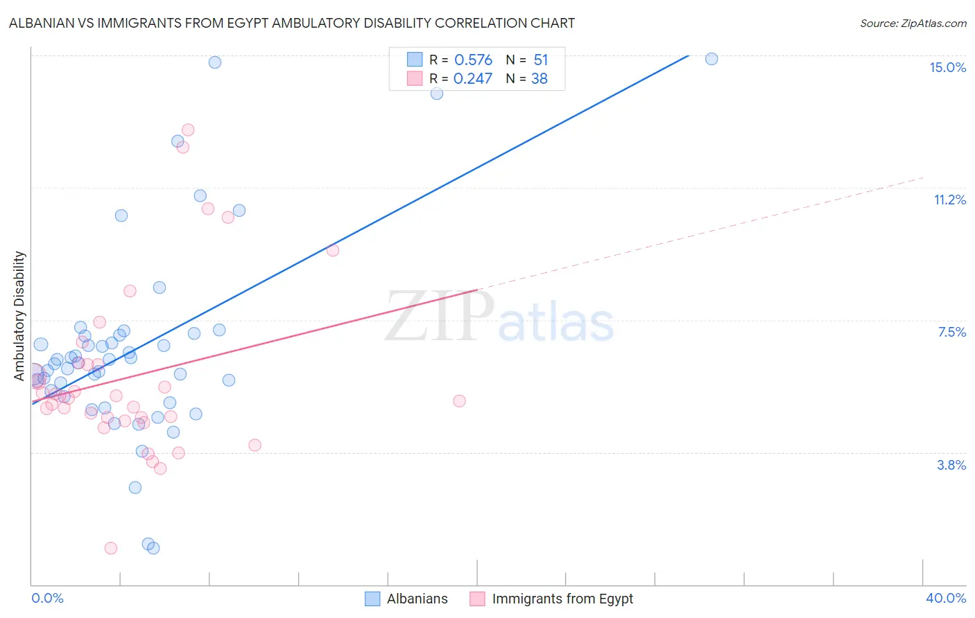 Albanian vs Immigrants from Egypt Ambulatory Disability