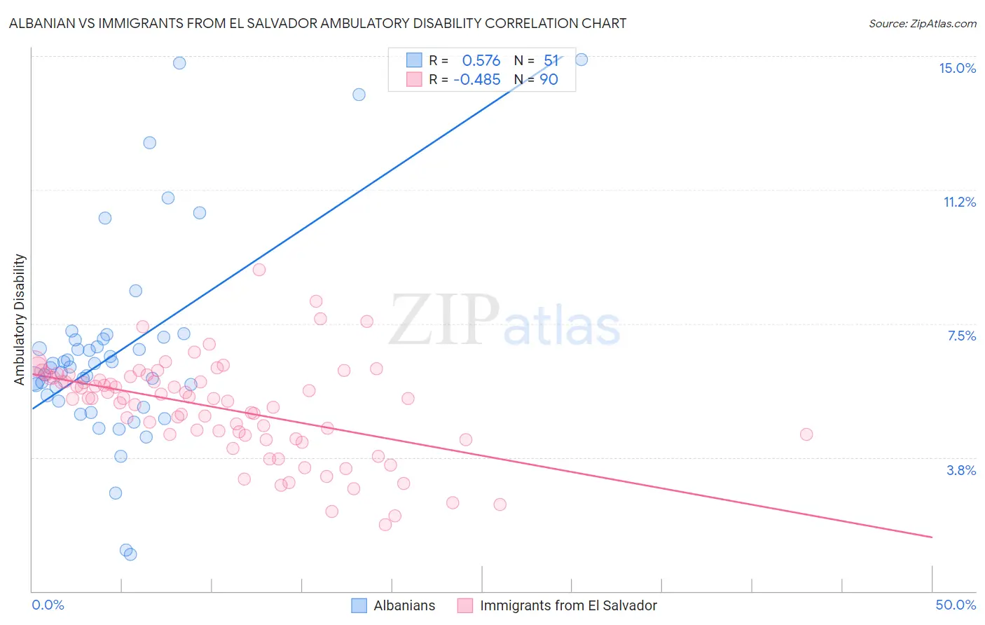 Albanian vs Immigrants from El Salvador Ambulatory Disability