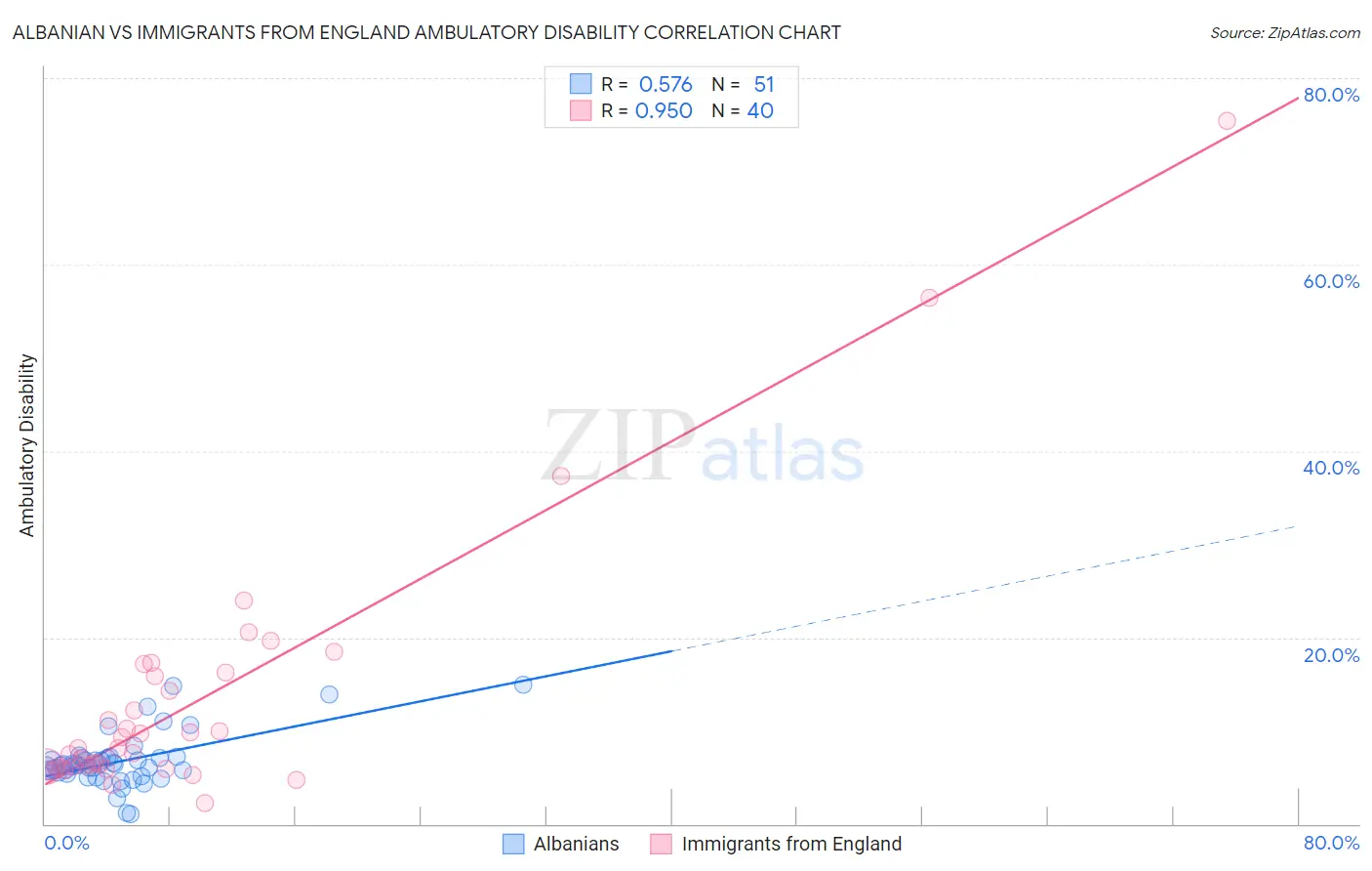 Albanian vs Immigrants from England Ambulatory Disability