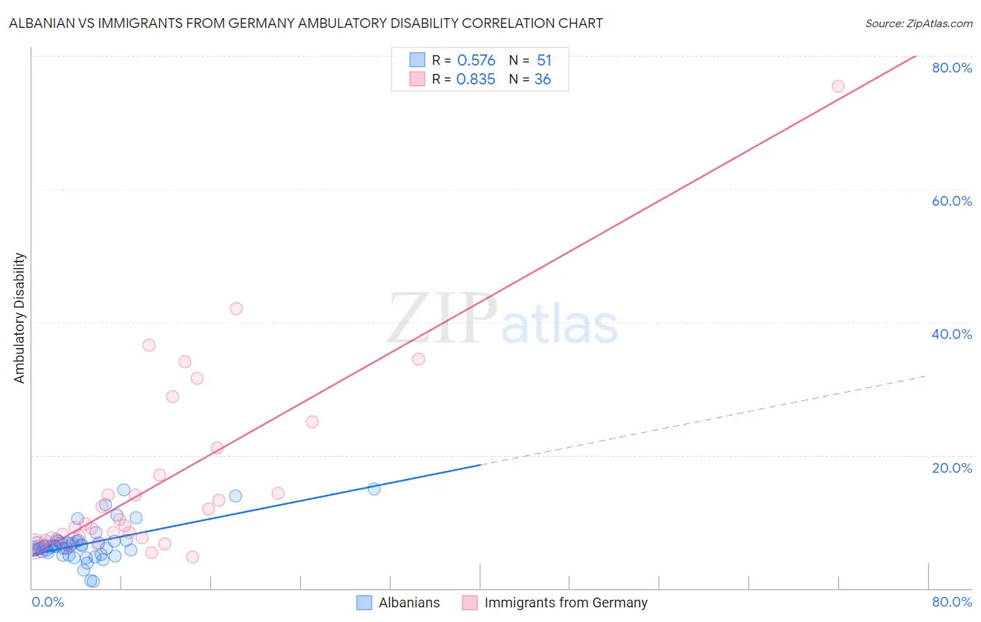 Albanian vs Immigrants from Germany Ambulatory Disability