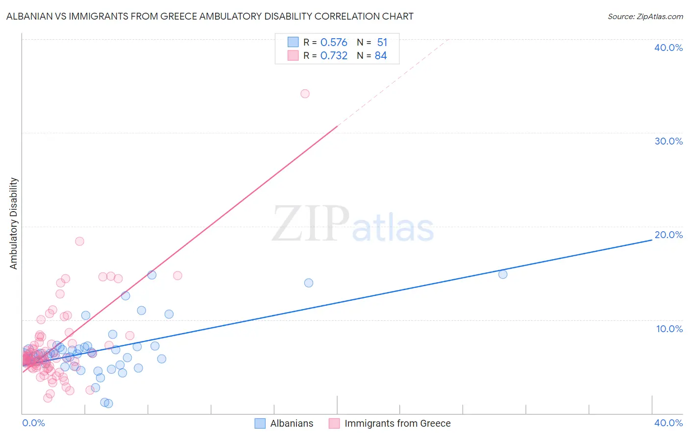 Albanian vs Immigrants from Greece Ambulatory Disability