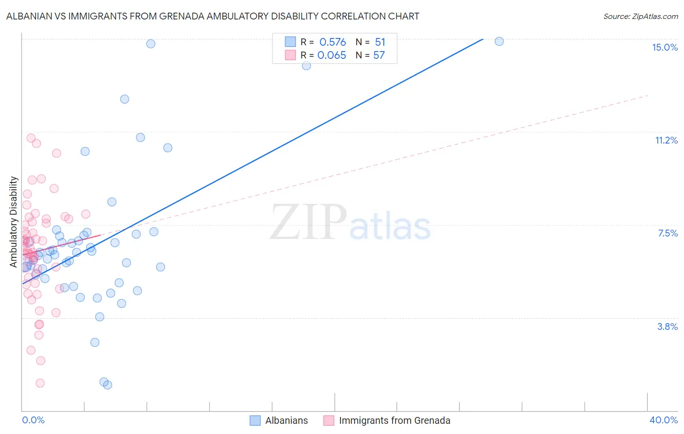 Albanian vs Immigrants from Grenada Ambulatory Disability