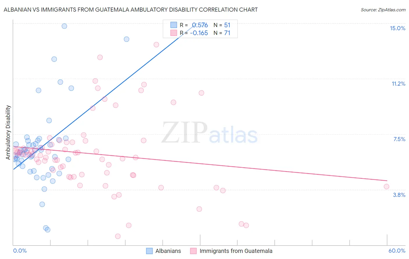 Albanian vs Immigrants from Guatemala Ambulatory Disability