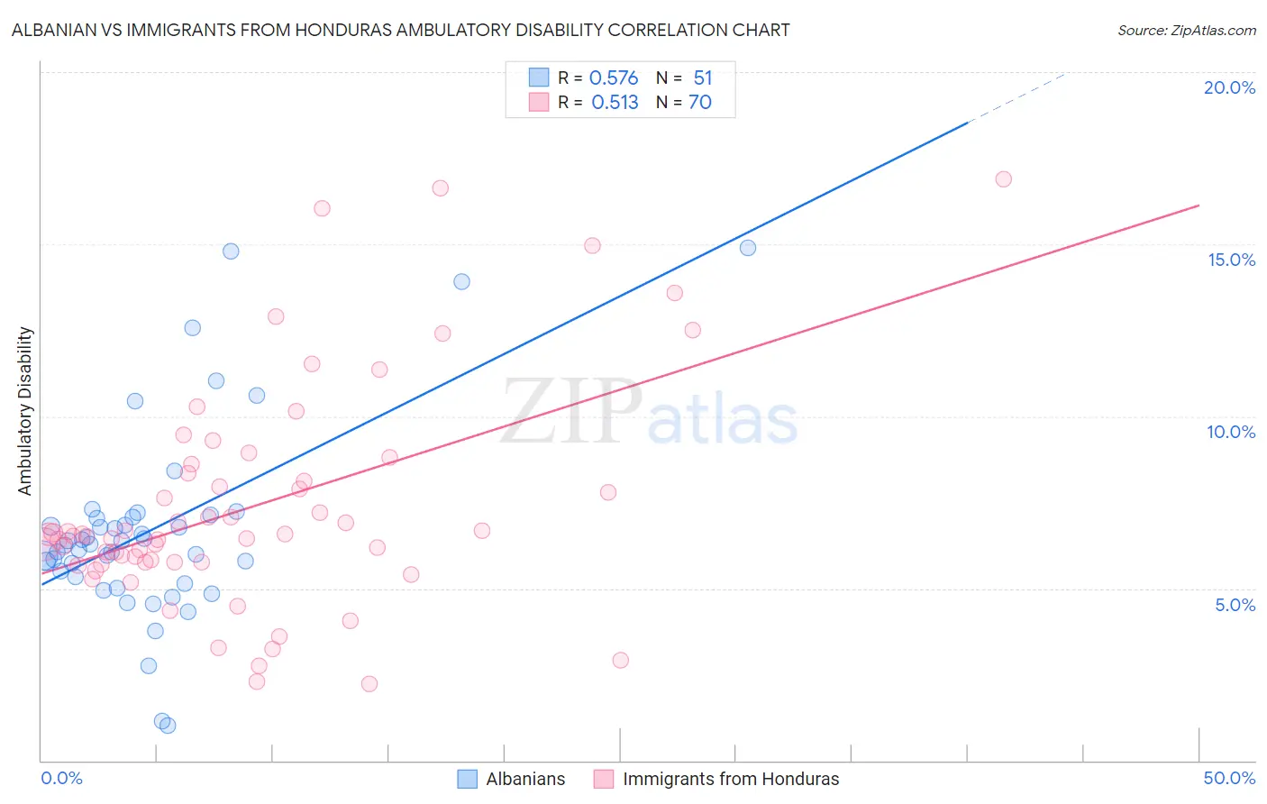 Albanian vs Immigrants from Honduras Ambulatory Disability