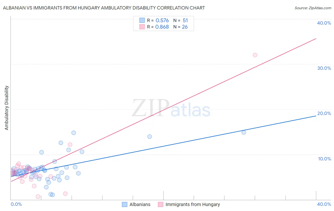 Albanian vs Immigrants from Hungary Ambulatory Disability