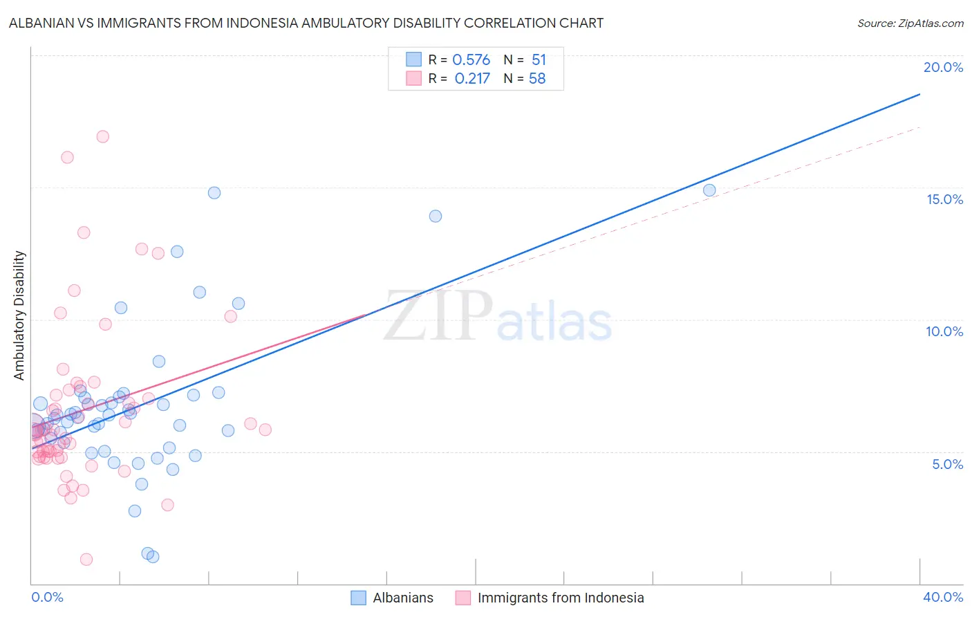 Albanian vs Immigrants from Indonesia Ambulatory Disability