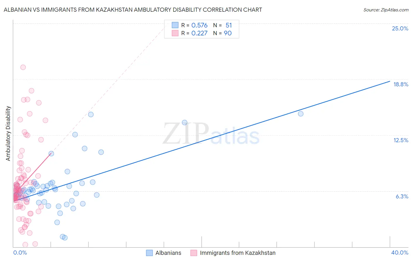 Albanian vs Immigrants from Kazakhstan Ambulatory Disability