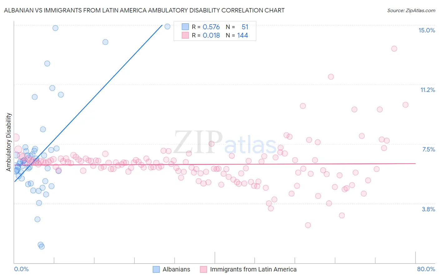 Albanian vs Immigrants from Latin America Ambulatory Disability