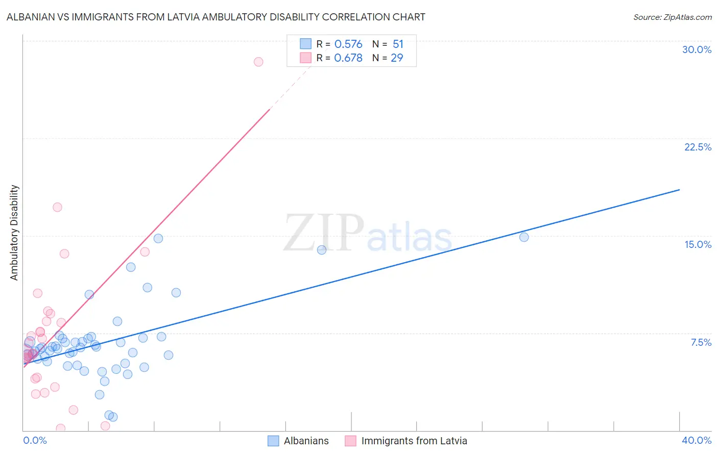 Albanian vs Immigrants from Latvia Ambulatory Disability