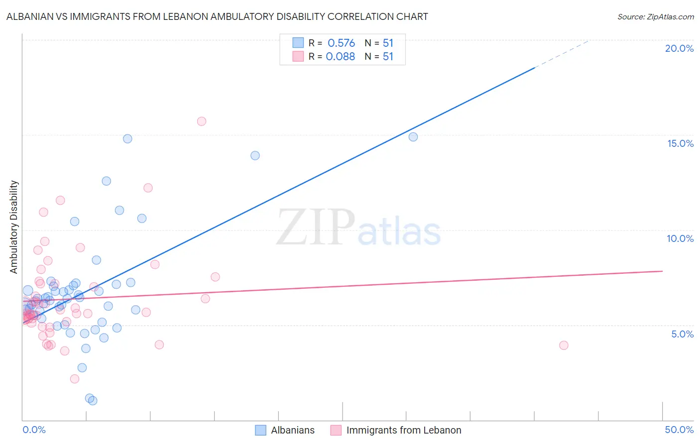 Albanian vs Immigrants from Lebanon Ambulatory Disability