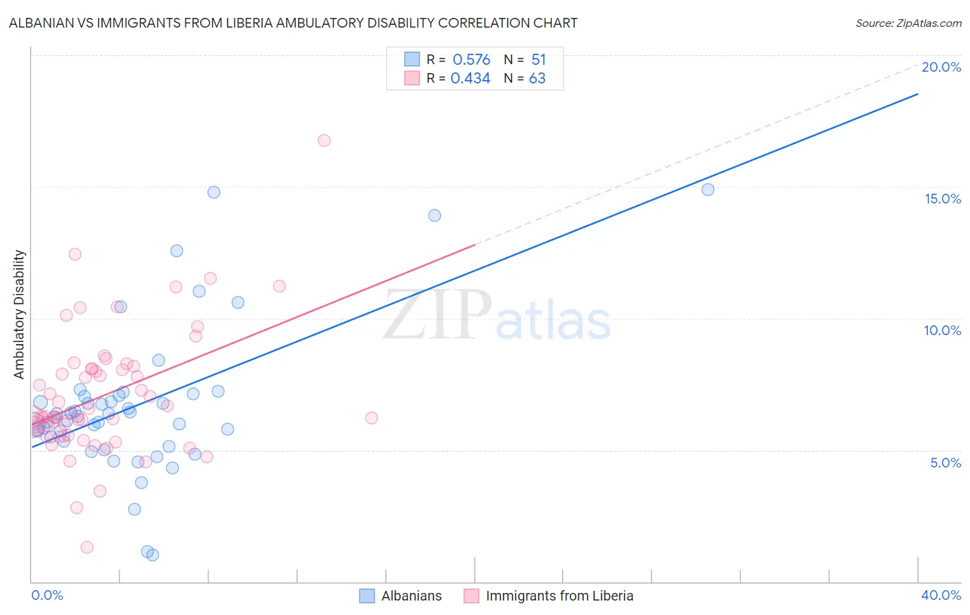 Albanian vs Immigrants from Liberia Ambulatory Disability