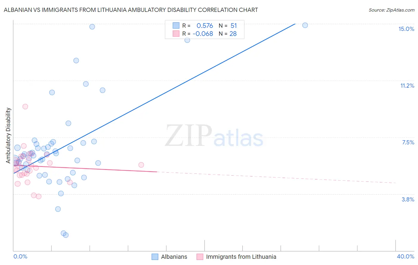 Albanian vs Immigrants from Lithuania Ambulatory Disability