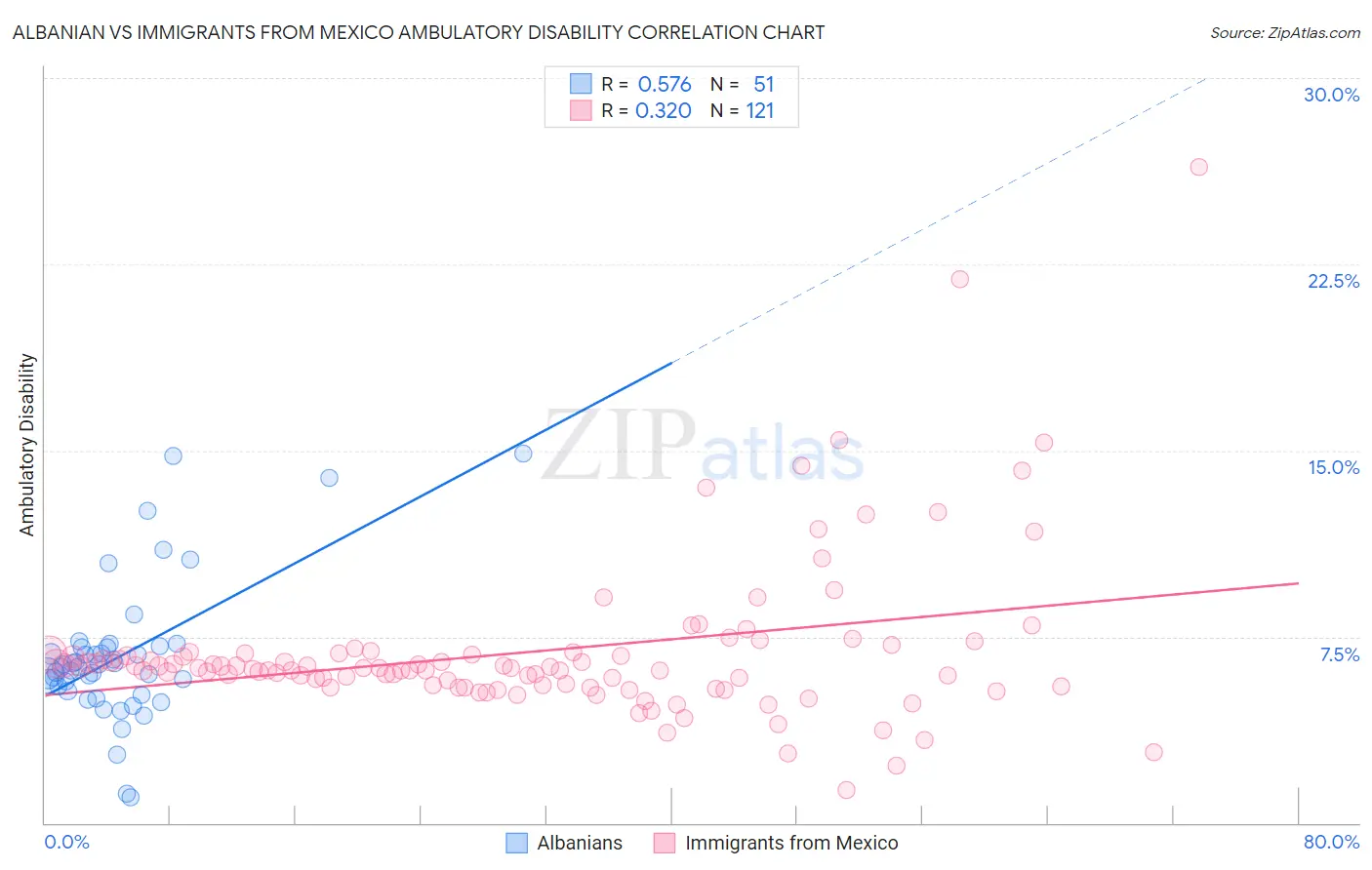 Albanian vs Immigrants from Mexico Ambulatory Disability