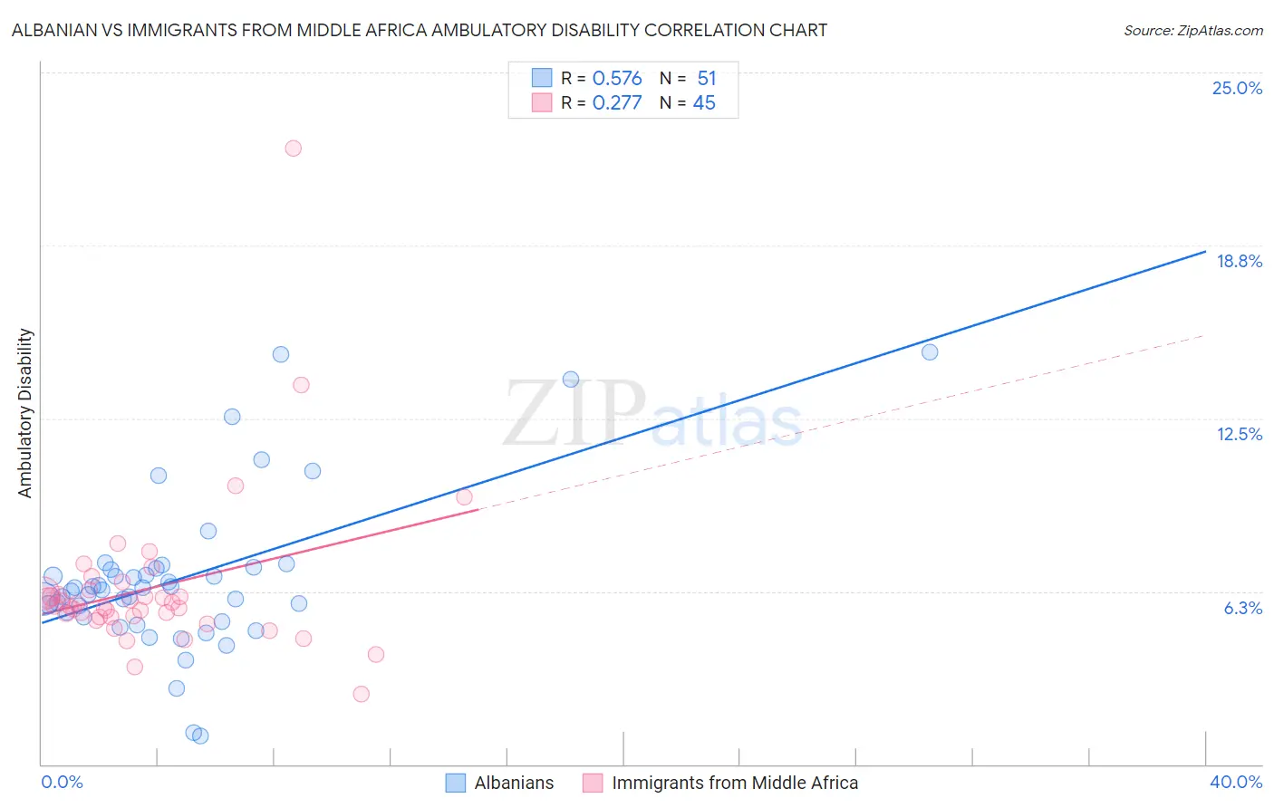 Albanian vs Immigrants from Middle Africa Ambulatory Disability