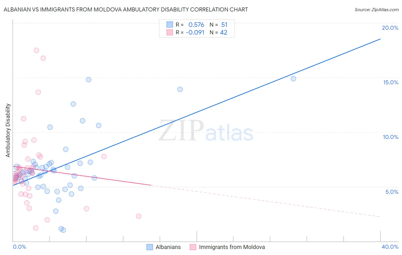 Albanian vs Immigrants from Moldova Ambulatory Disability